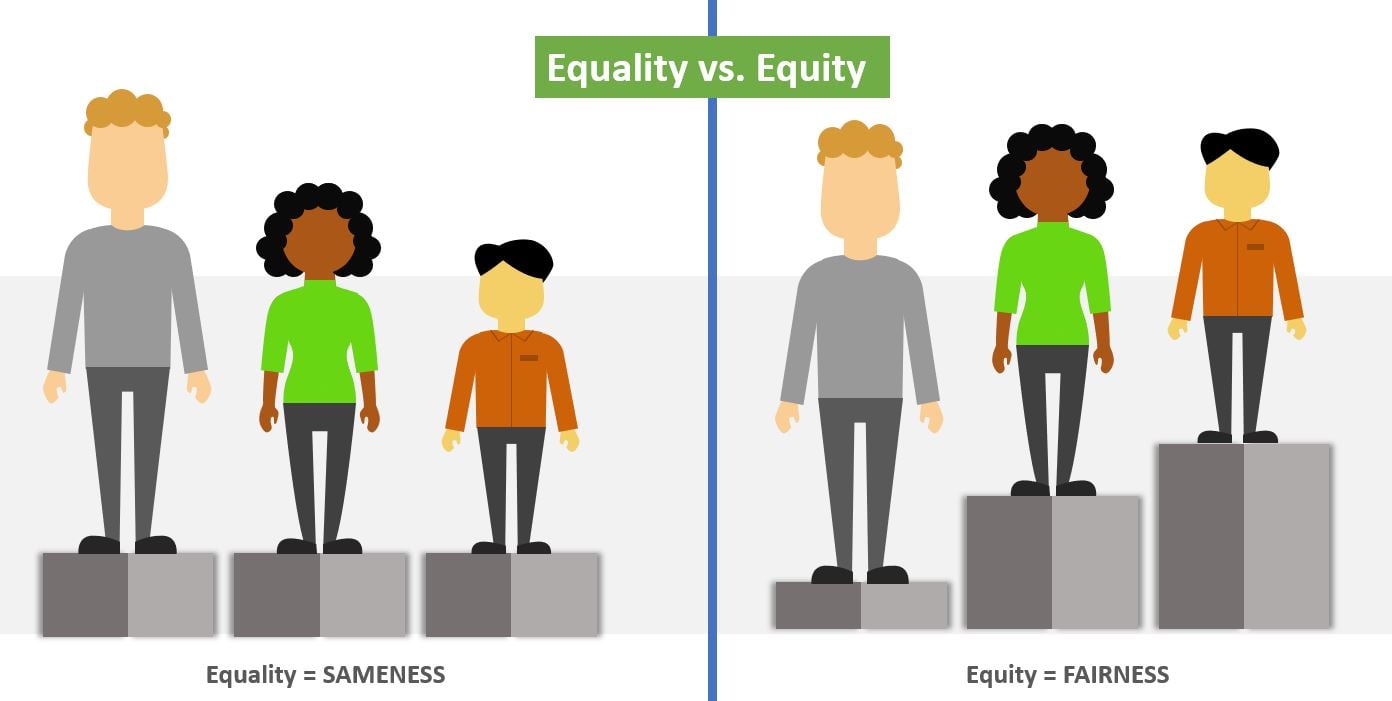 Equallity vs. Equity Image